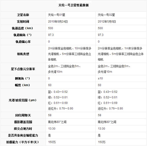 天繪一號衛星性能