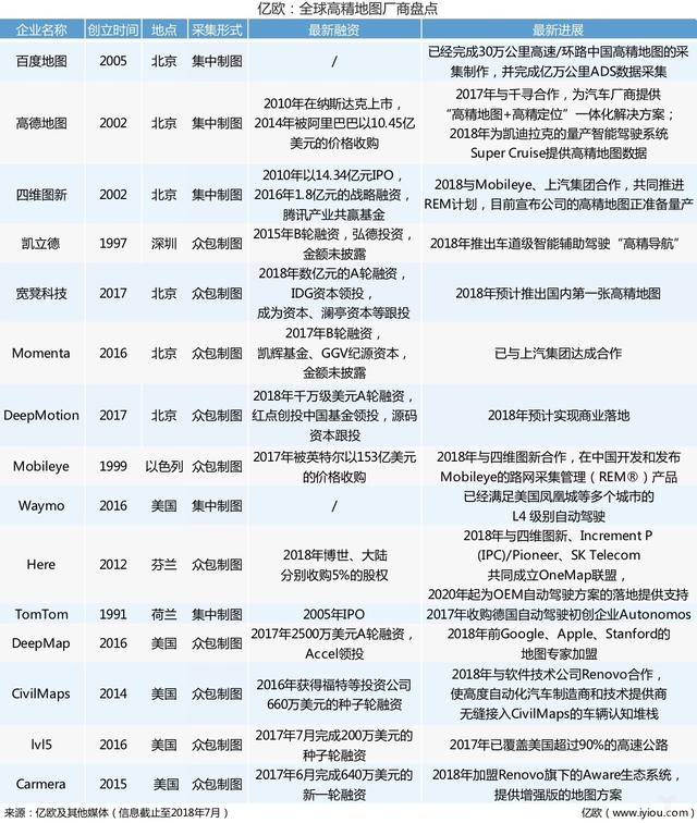 全球15家高精地圖廠商盤(pán)點(diǎn)：老牌圖商多已上市 眾包制圖成為主流